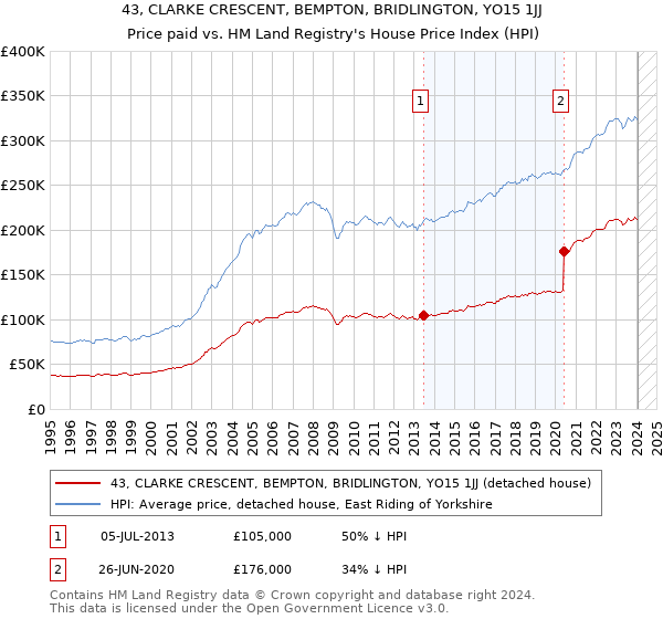43, CLARKE CRESCENT, BEMPTON, BRIDLINGTON, YO15 1JJ: Price paid vs HM Land Registry's House Price Index