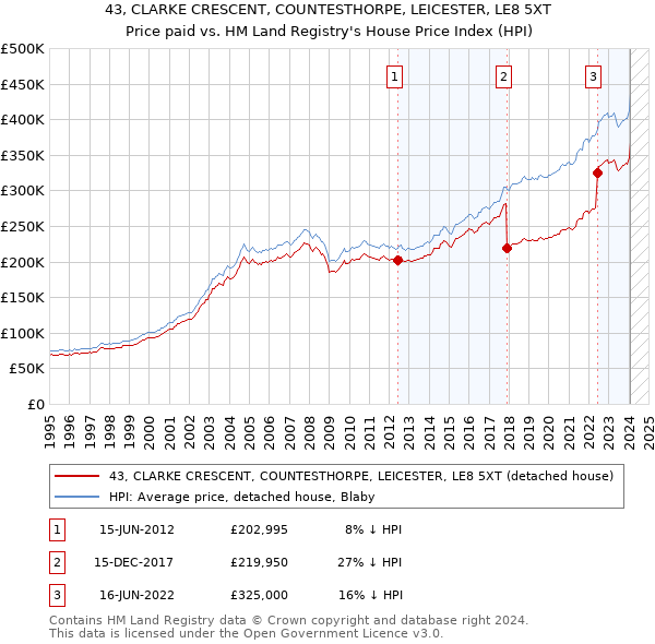 43, CLARKE CRESCENT, COUNTESTHORPE, LEICESTER, LE8 5XT: Price paid vs HM Land Registry's House Price Index