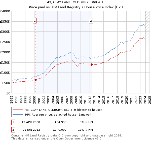43, CLAY LANE, OLDBURY, B69 4TH: Price paid vs HM Land Registry's House Price Index
