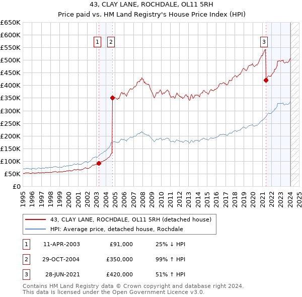 43, CLAY LANE, ROCHDALE, OL11 5RH: Price paid vs HM Land Registry's House Price Index