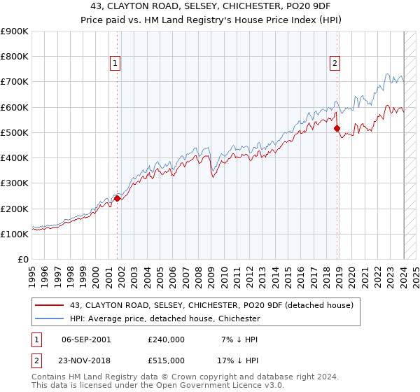 43, CLAYTON ROAD, SELSEY, CHICHESTER, PO20 9DF: Price paid vs HM Land Registry's House Price Index