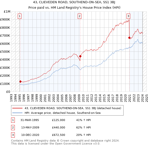43, CLIEVEDEN ROAD, SOUTHEND-ON-SEA, SS1 3BJ: Price paid vs HM Land Registry's House Price Index