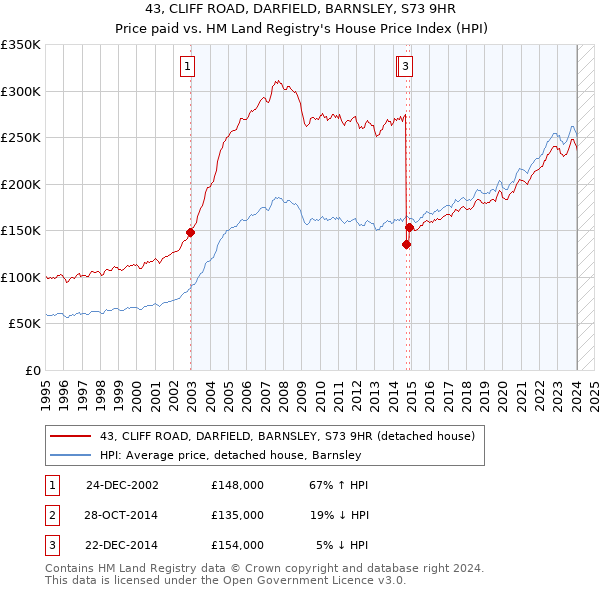 43, CLIFF ROAD, DARFIELD, BARNSLEY, S73 9HR: Price paid vs HM Land Registry's House Price Index