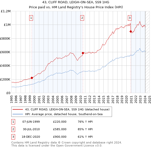 43, CLIFF ROAD, LEIGH-ON-SEA, SS9 1HG: Price paid vs HM Land Registry's House Price Index