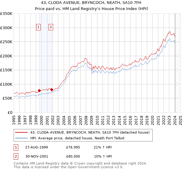 43, CLODA AVENUE, BRYNCOCH, NEATH, SA10 7FH: Price paid vs HM Land Registry's House Price Index