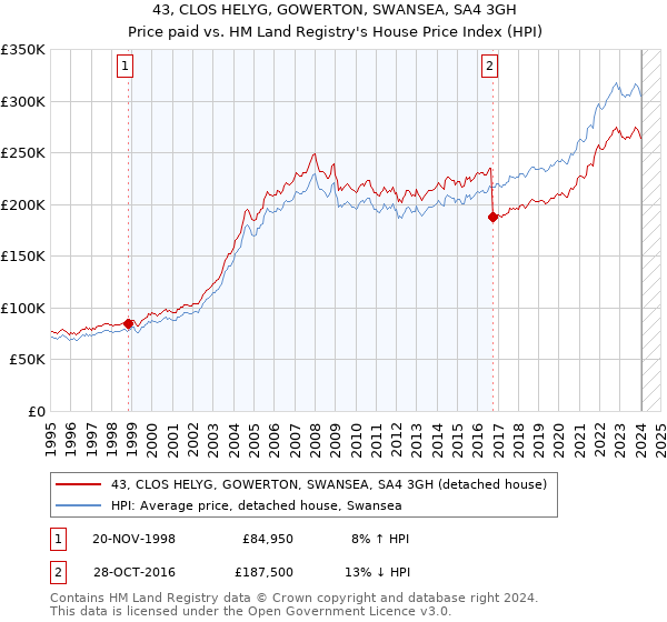 43, CLOS HELYG, GOWERTON, SWANSEA, SA4 3GH: Price paid vs HM Land Registry's House Price Index