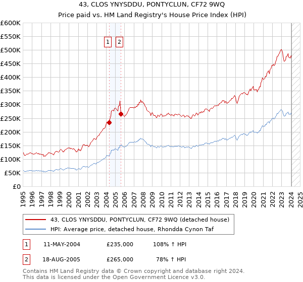 43, CLOS YNYSDDU, PONTYCLUN, CF72 9WQ: Price paid vs HM Land Registry's House Price Index
