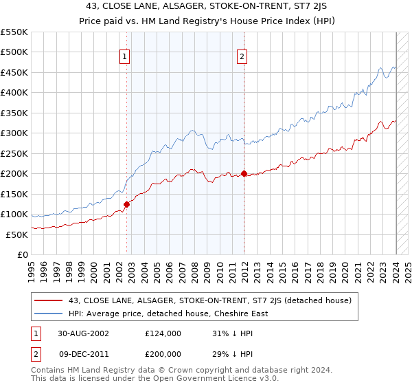 43, CLOSE LANE, ALSAGER, STOKE-ON-TRENT, ST7 2JS: Price paid vs HM Land Registry's House Price Index