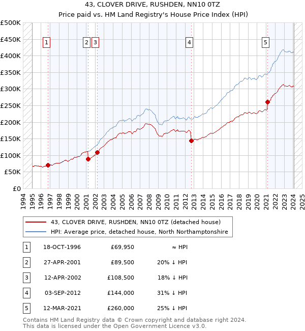 43, CLOVER DRIVE, RUSHDEN, NN10 0TZ: Price paid vs HM Land Registry's House Price Index