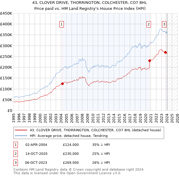 43, CLOVER DRIVE, THORRINGTON, COLCHESTER, CO7 8HL: Price paid vs HM Land Registry's House Price Index