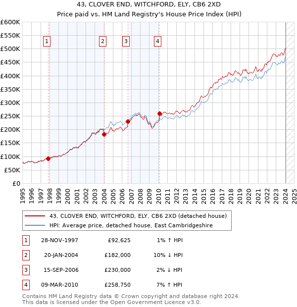 43, CLOVER END, WITCHFORD, ELY, CB6 2XD: Price paid vs HM Land Registry's House Price Index
