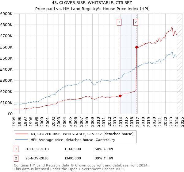 43, CLOVER RISE, WHITSTABLE, CT5 3EZ: Price paid vs HM Land Registry's House Price Index