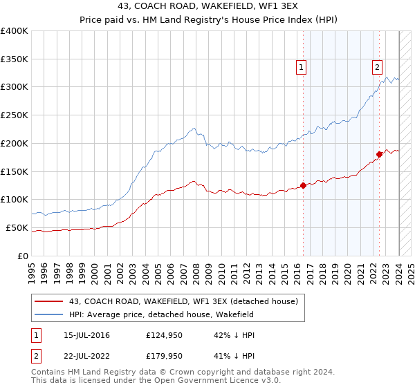 43, COACH ROAD, WAKEFIELD, WF1 3EX: Price paid vs HM Land Registry's House Price Index