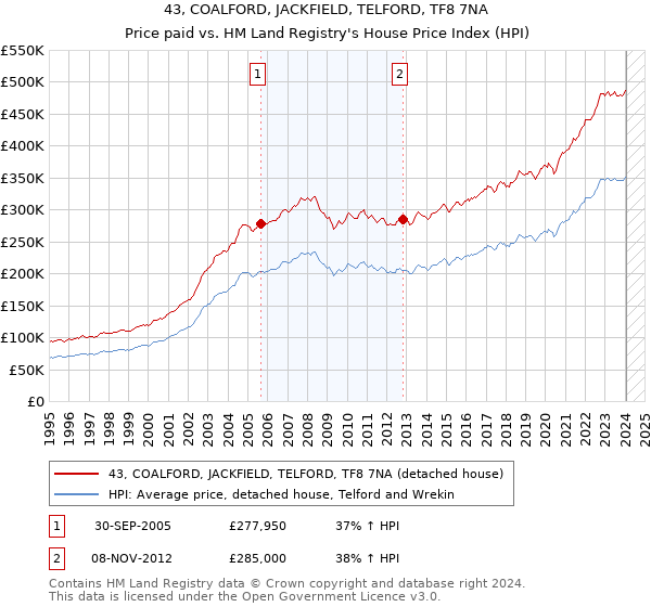 43, COALFORD, JACKFIELD, TELFORD, TF8 7NA: Price paid vs HM Land Registry's House Price Index