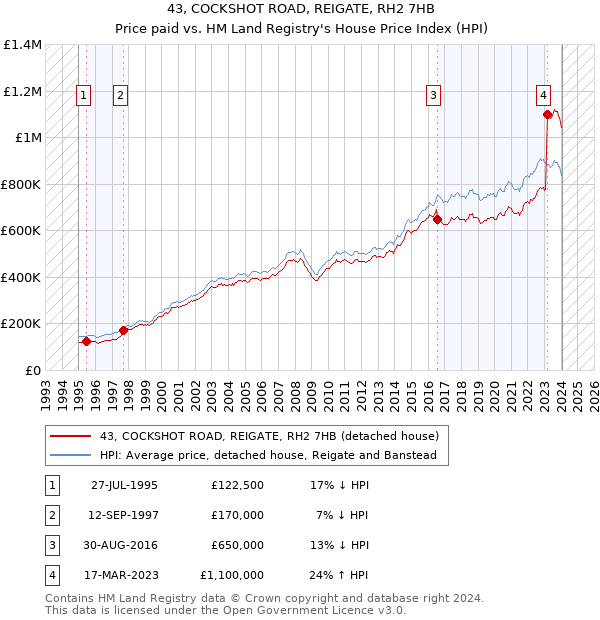 43, COCKSHOT ROAD, REIGATE, RH2 7HB: Price paid vs HM Land Registry's House Price Index