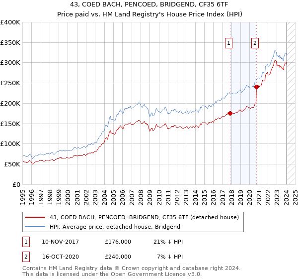 43, COED BACH, PENCOED, BRIDGEND, CF35 6TF: Price paid vs HM Land Registry's House Price Index