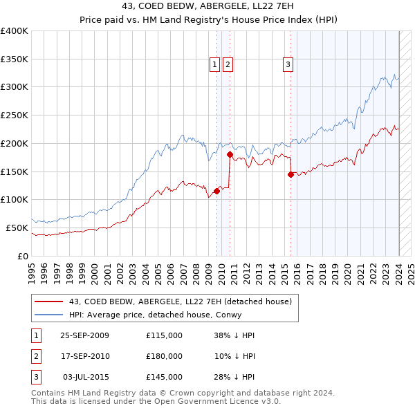 43, COED BEDW, ABERGELE, LL22 7EH: Price paid vs HM Land Registry's House Price Index