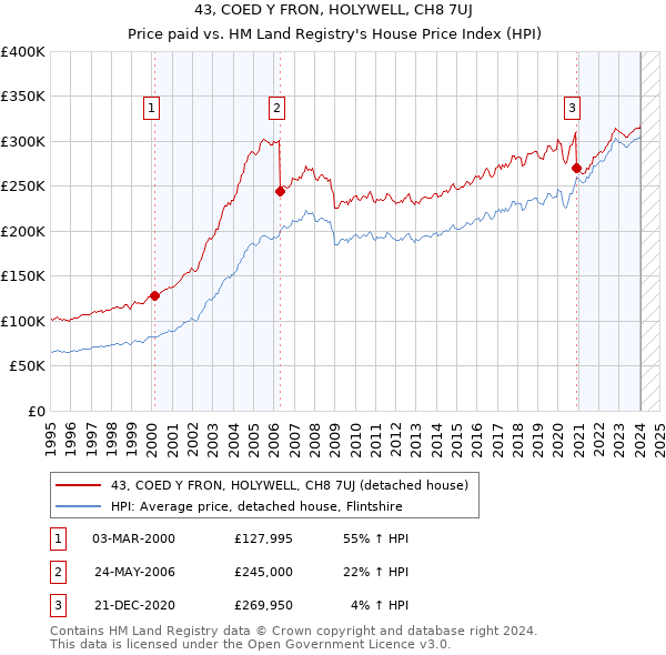 43, COED Y FRON, HOLYWELL, CH8 7UJ: Price paid vs HM Land Registry's House Price Index