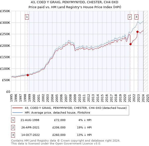 43, COED Y GRAIG, PENYMYNYDD, CHESTER, CH4 0XD: Price paid vs HM Land Registry's House Price Index