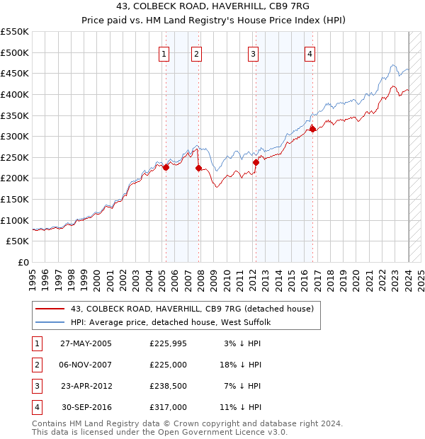 43, COLBECK ROAD, HAVERHILL, CB9 7RG: Price paid vs HM Land Registry's House Price Index