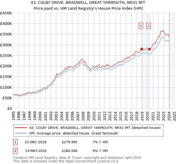 43, COLBY DRIVE, BRADWELL, GREAT YARMOUTH, NR31 9FT: Price paid vs HM Land Registry's House Price Index