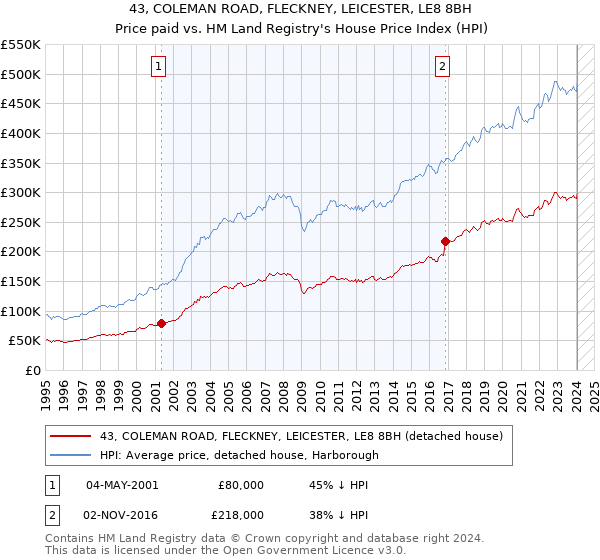 43, COLEMAN ROAD, FLECKNEY, LEICESTER, LE8 8BH: Price paid vs HM Land Registry's House Price Index