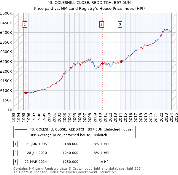 43, COLESHILL CLOSE, REDDITCH, B97 5UN: Price paid vs HM Land Registry's House Price Index