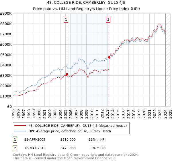 43, COLLEGE RIDE, CAMBERLEY, GU15 4JS: Price paid vs HM Land Registry's House Price Index