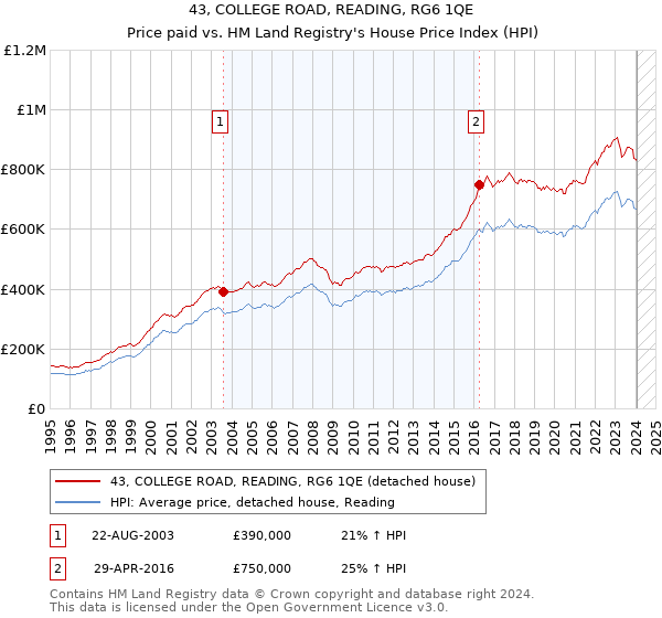 43, COLLEGE ROAD, READING, RG6 1QE: Price paid vs HM Land Registry's House Price Index