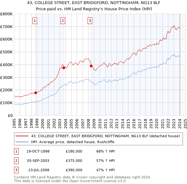 43, COLLEGE STREET, EAST BRIDGFORD, NOTTINGHAM, NG13 8LF: Price paid vs HM Land Registry's House Price Index