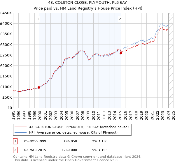 43, COLSTON CLOSE, PLYMOUTH, PL6 6AY: Price paid vs HM Land Registry's House Price Index