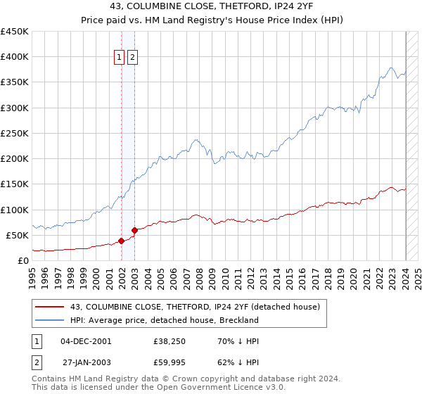 43, COLUMBINE CLOSE, THETFORD, IP24 2YF: Price paid vs HM Land Registry's House Price Index