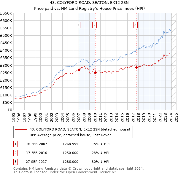 43, COLYFORD ROAD, SEATON, EX12 2SN: Price paid vs HM Land Registry's House Price Index