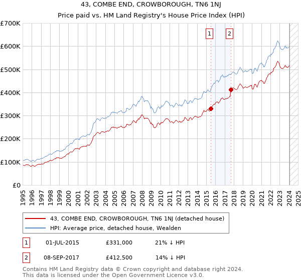 43, COMBE END, CROWBOROUGH, TN6 1NJ: Price paid vs HM Land Registry's House Price Index