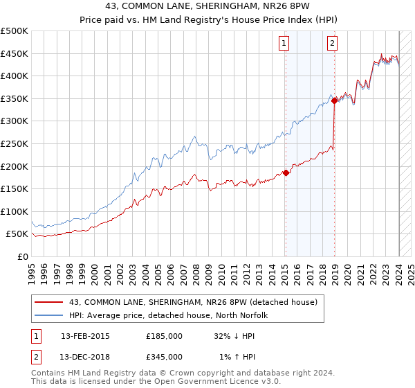 43, COMMON LANE, SHERINGHAM, NR26 8PW: Price paid vs HM Land Registry's House Price Index