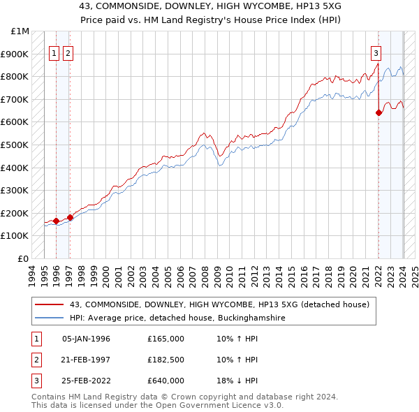 43, COMMONSIDE, DOWNLEY, HIGH WYCOMBE, HP13 5XG: Price paid vs HM Land Registry's House Price Index