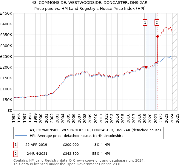 43, COMMONSIDE, WESTWOODSIDE, DONCASTER, DN9 2AR: Price paid vs HM Land Registry's House Price Index