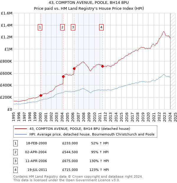 43, COMPTON AVENUE, POOLE, BH14 8PU: Price paid vs HM Land Registry's House Price Index