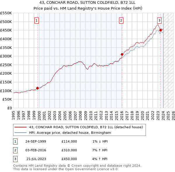 43, CONCHAR ROAD, SUTTON COLDFIELD, B72 1LL: Price paid vs HM Land Registry's House Price Index