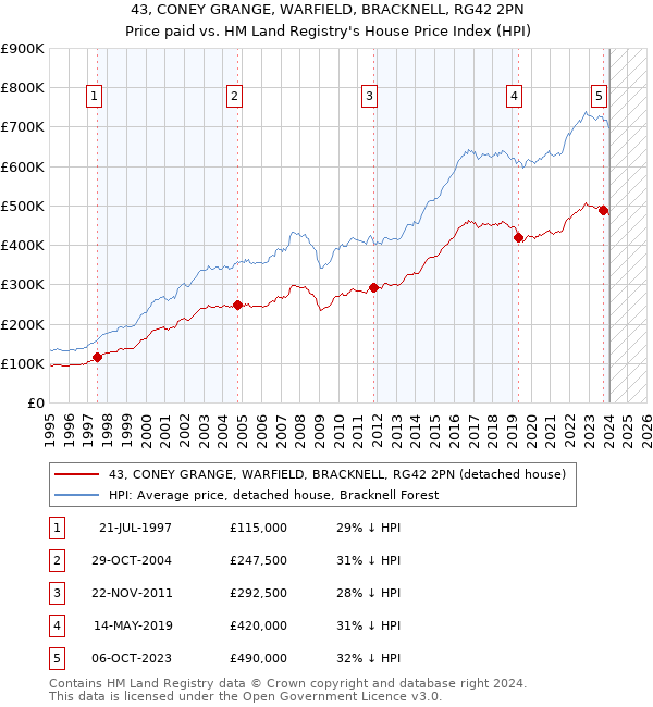43, CONEY GRANGE, WARFIELD, BRACKNELL, RG42 2PN: Price paid vs HM Land Registry's House Price Index
