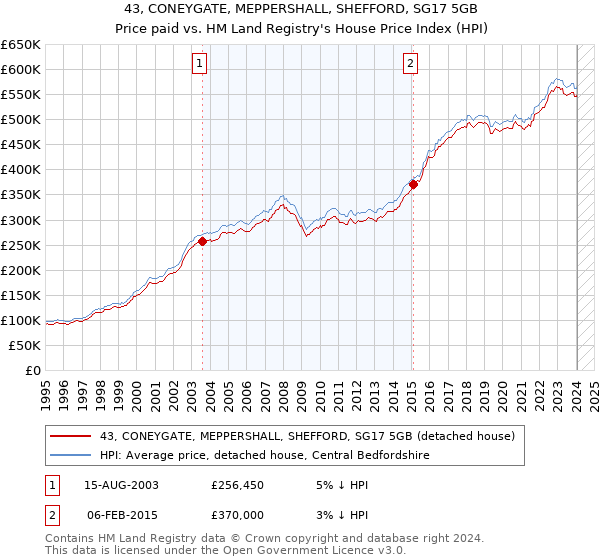 43, CONEYGATE, MEPPERSHALL, SHEFFORD, SG17 5GB: Price paid vs HM Land Registry's House Price Index