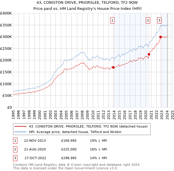 43, CONISTON DRIVE, PRIORSLEE, TELFORD, TF2 9QW: Price paid vs HM Land Registry's House Price Index
