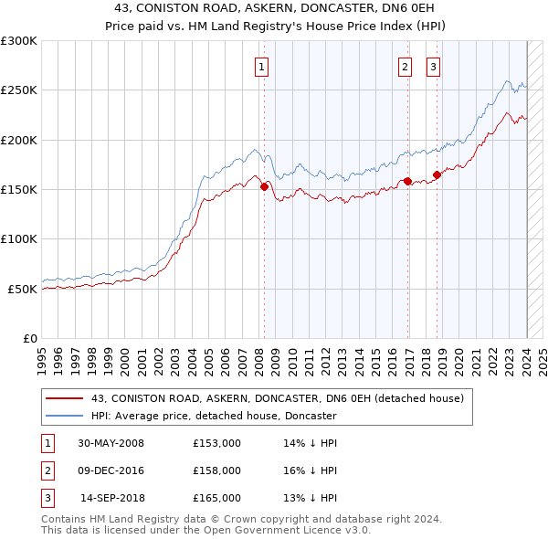 43, CONISTON ROAD, ASKERN, DONCASTER, DN6 0EH: Price paid vs HM Land Registry's House Price Index