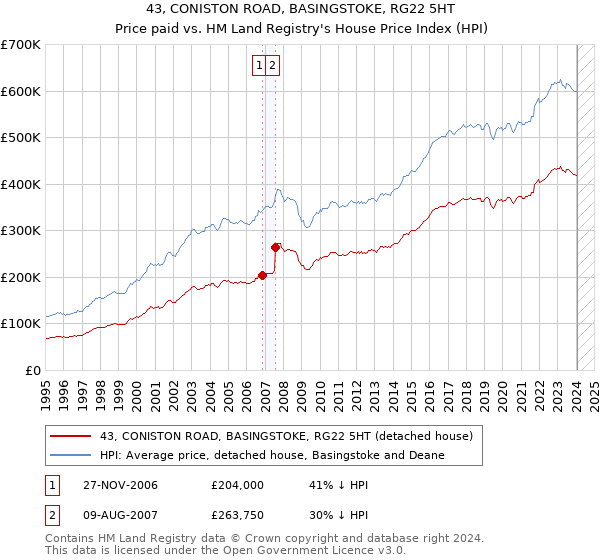 43, CONISTON ROAD, BASINGSTOKE, RG22 5HT: Price paid vs HM Land Registry's House Price Index