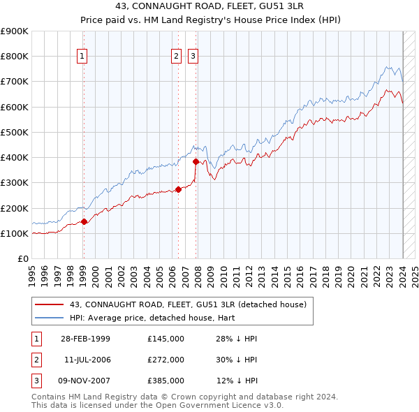 43, CONNAUGHT ROAD, FLEET, GU51 3LR: Price paid vs HM Land Registry's House Price Index