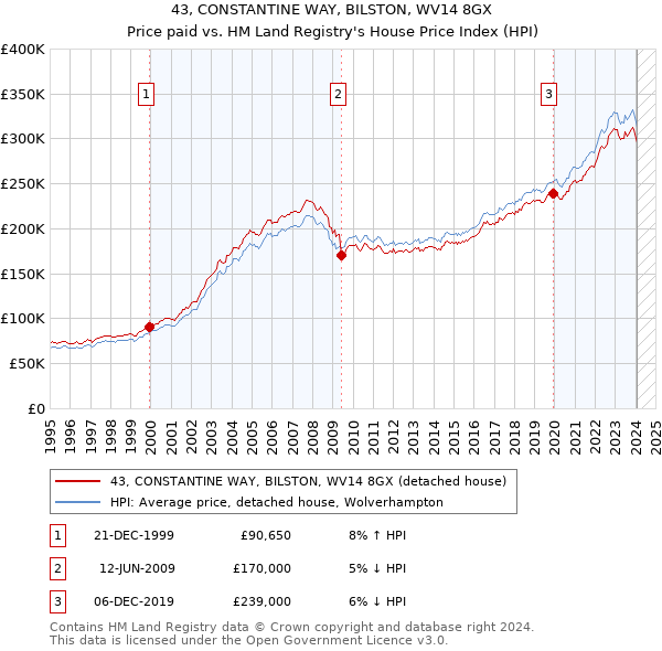 43, CONSTANTINE WAY, BILSTON, WV14 8GX: Price paid vs HM Land Registry's House Price Index