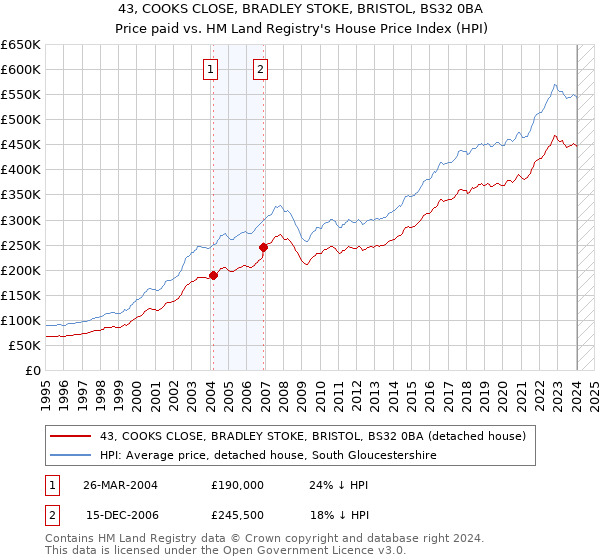 43, COOKS CLOSE, BRADLEY STOKE, BRISTOL, BS32 0BA: Price paid vs HM Land Registry's House Price Index