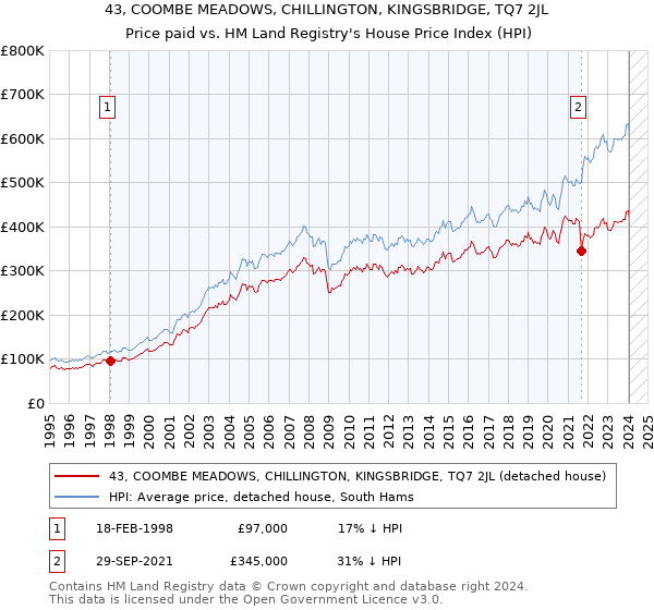 43, COOMBE MEADOWS, CHILLINGTON, KINGSBRIDGE, TQ7 2JL: Price paid vs HM Land Registry's House Price Index