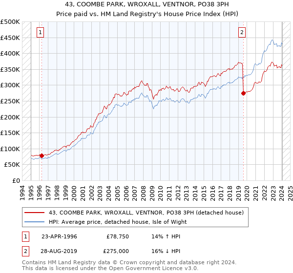 43, COOMBE PARK, WROXALL, VENTNOR, PO38 3PH: Price paid vs HM Land Registry's House Price Index