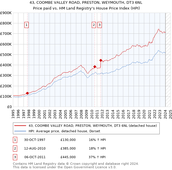 43, COOMBE VALLEY ROAD, PRESTON, WEYMOUTH, DT3 6NL: Price paid vs HM Land Registry's House Price Index